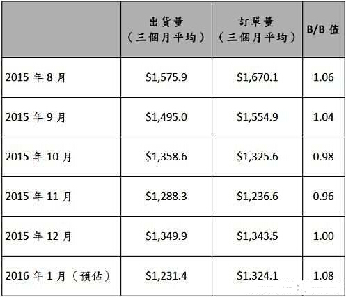 2015年8月至2016年1月北美半導體設備市場(chǎng)訂單與出貨統計　(單位：百萬(wàn)美元)