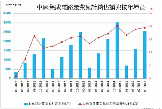 中集成電路產(chǎn)業(yè)持續擴大