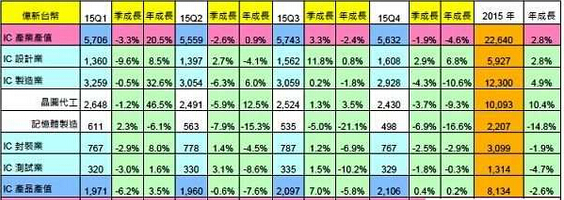 2015年臺灣IC產(chǎn)業(yè)產(chǎn)值統計結果
