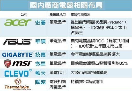 電競商機爆發(fā) PC大廠(chǎng)搶進(jìn)